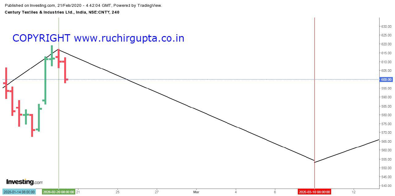 Gann Analysis Forecasts a low in Century Textiles - ruchirgupta.co.in